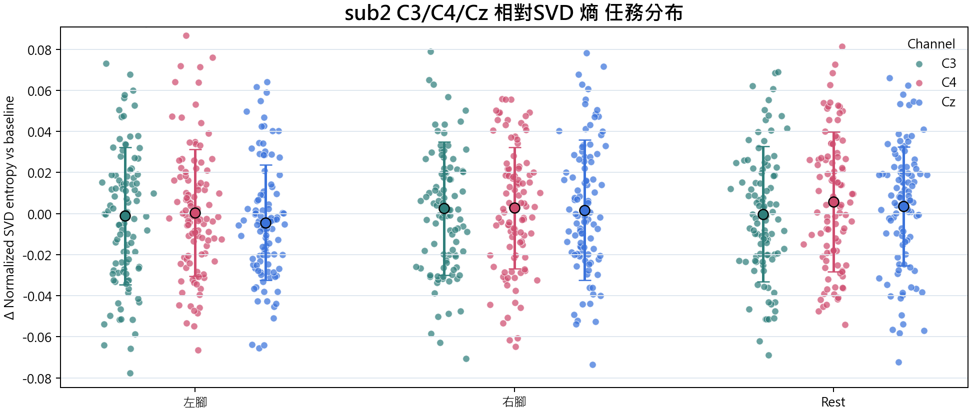 sub2 相對SVD 熵