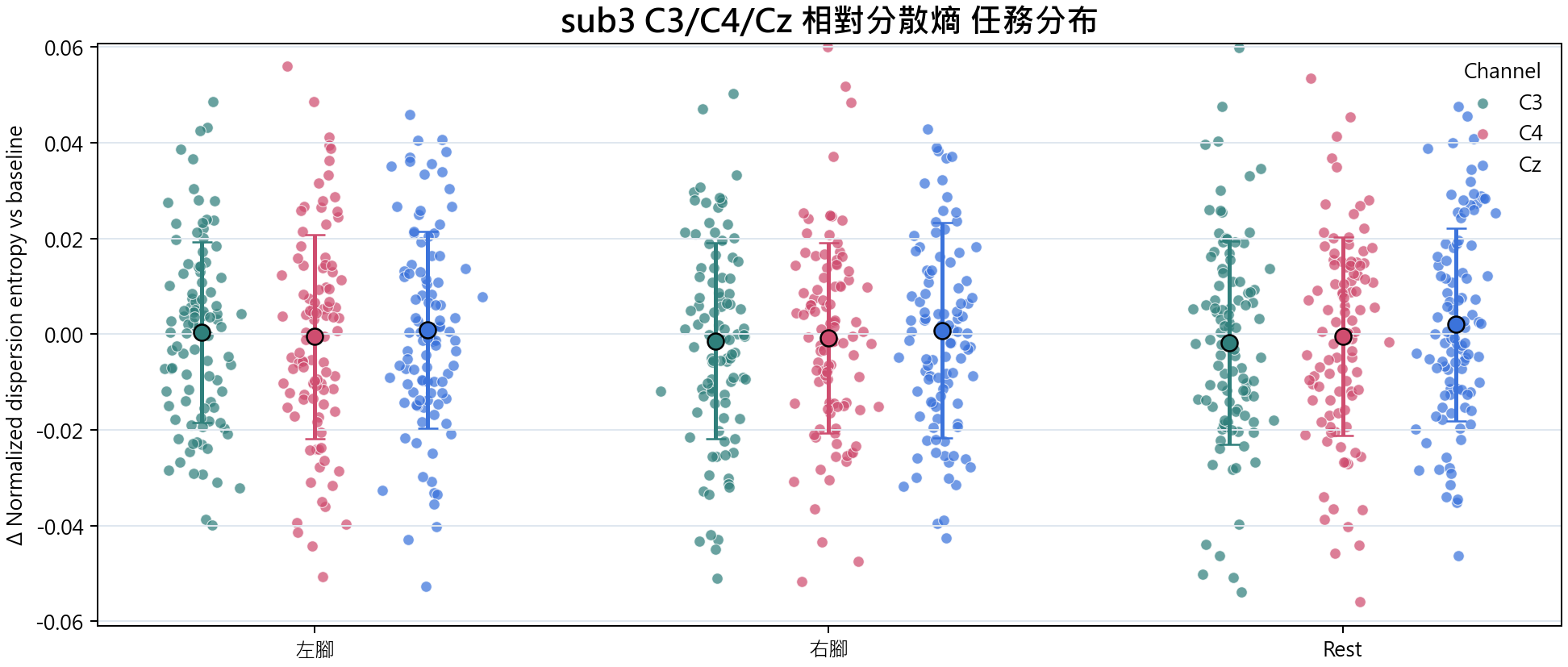 sub3 相對分散熵