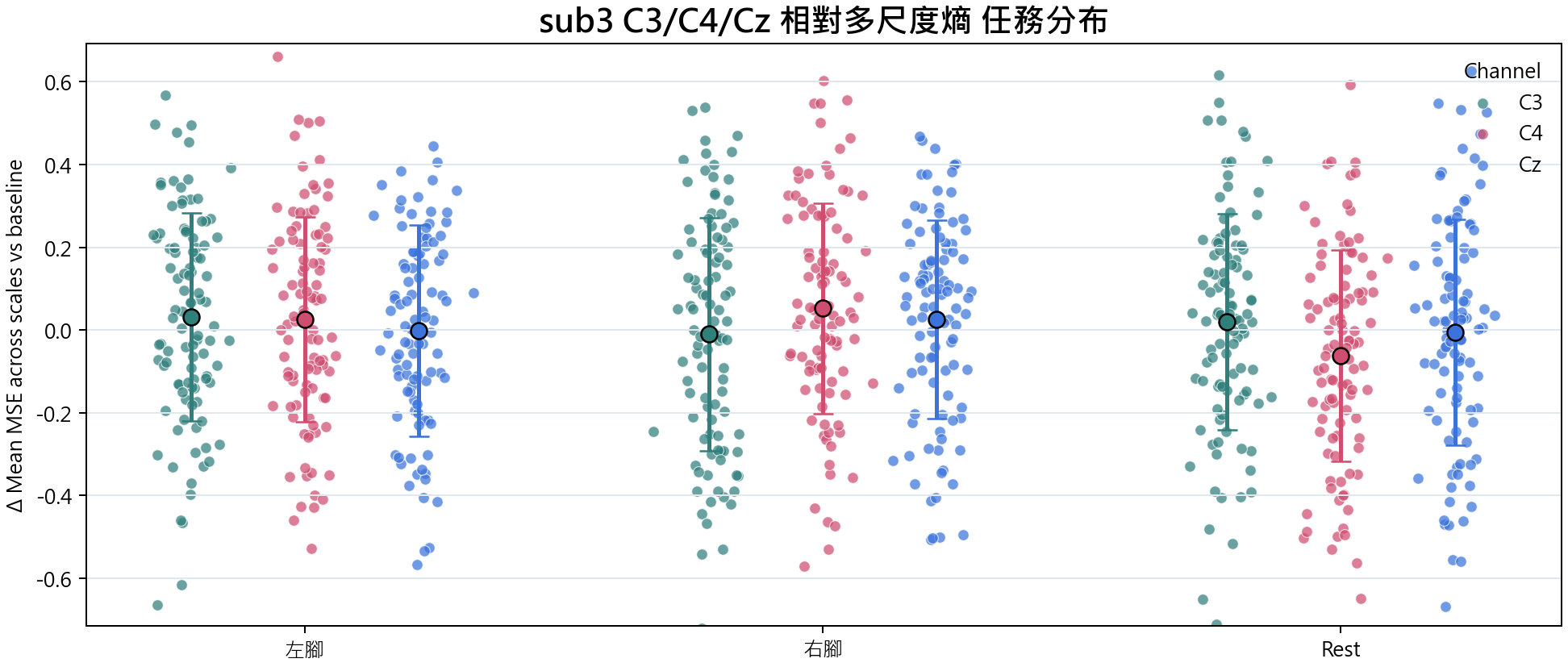 sub3 相對多尺度熵