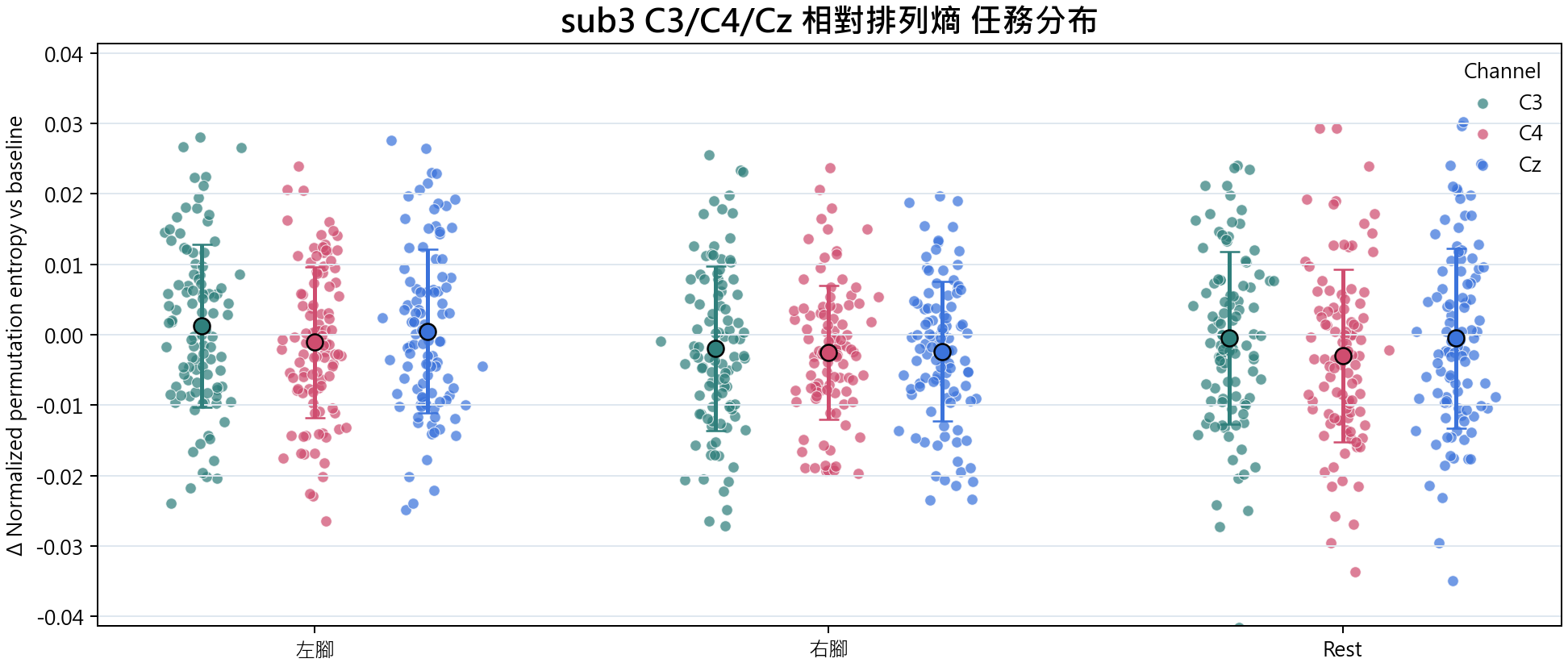 sub3 相對排列熵