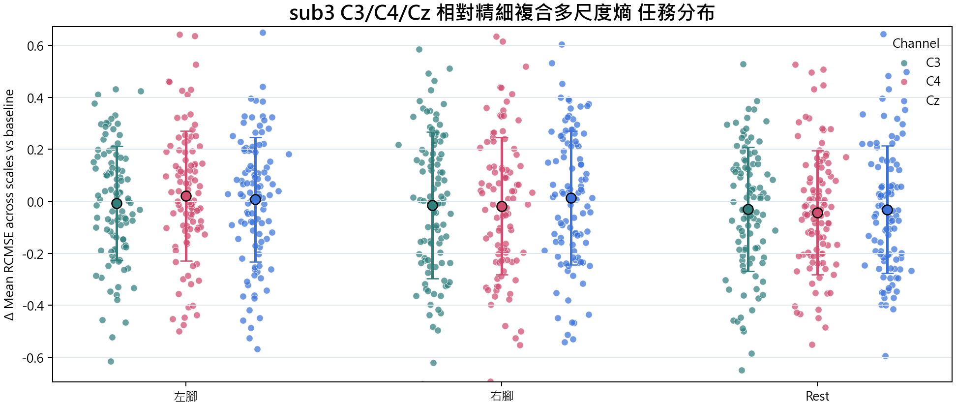 sub3 相對精細複合多尺度熵