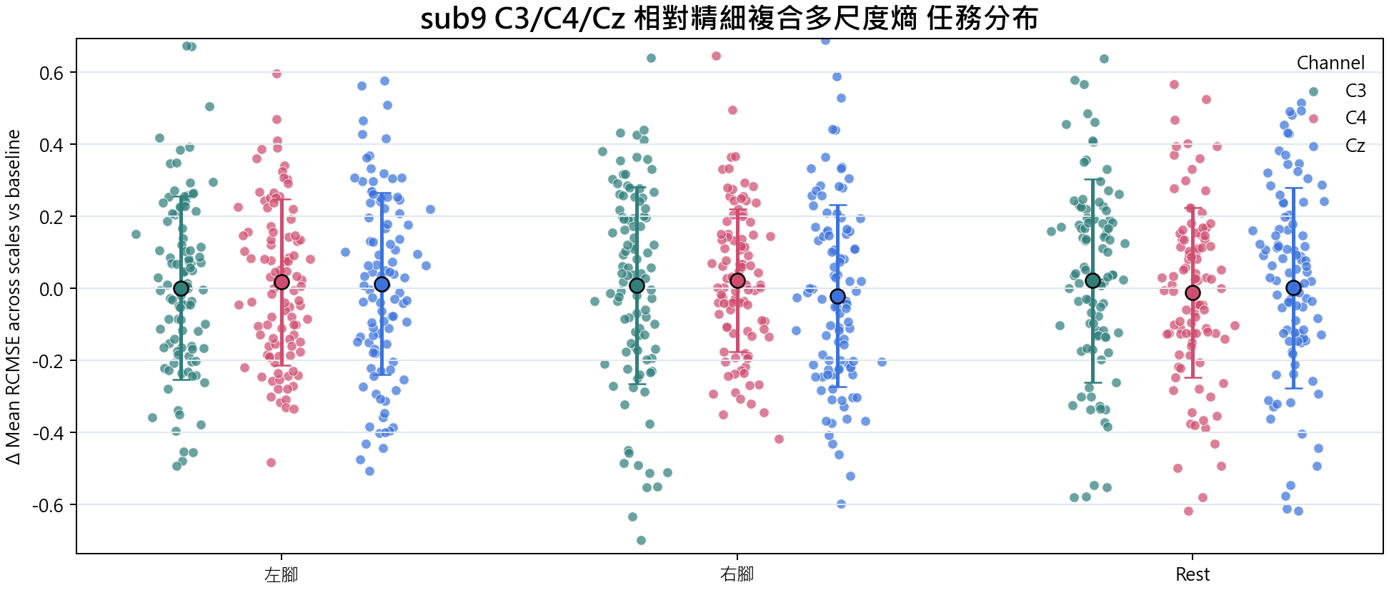 sub9 相對精細複合多尺度熵