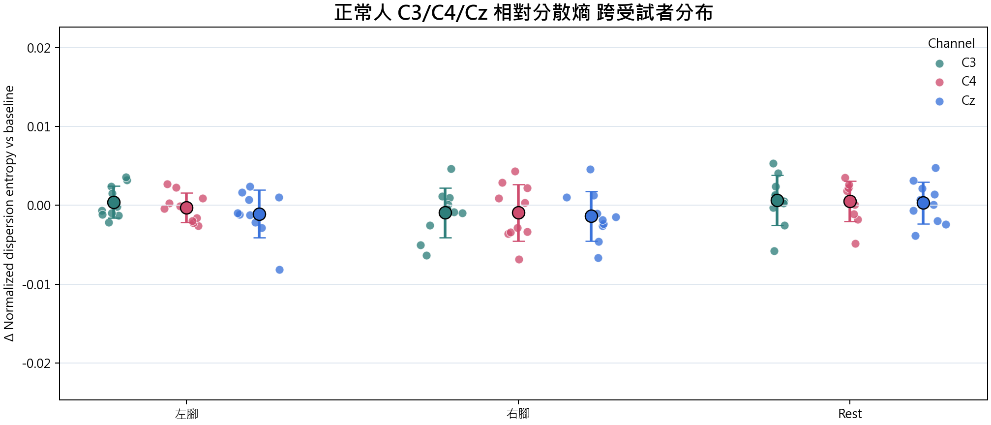 相對分散熵 group overview