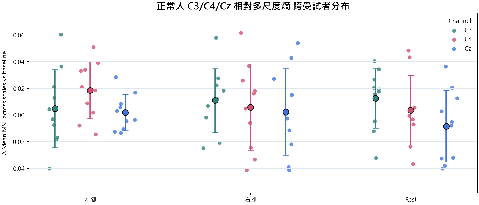 相對多尺度熵 group overview