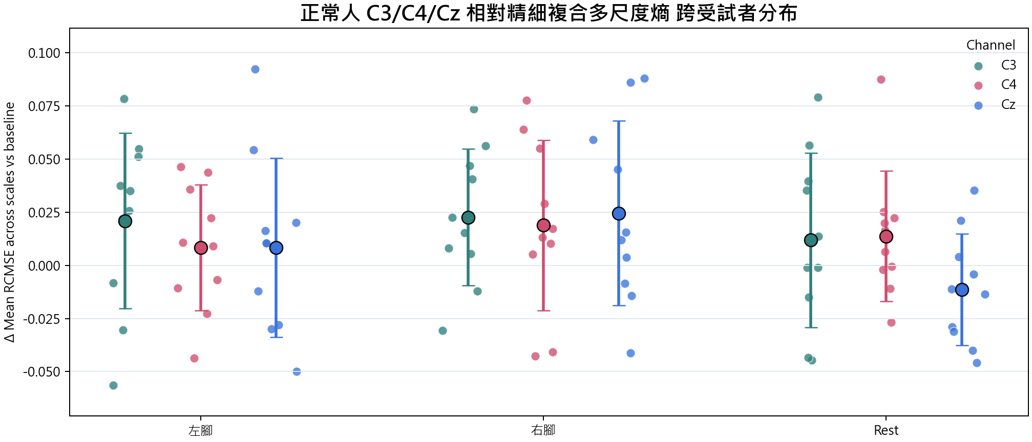 相對精細複合多尺度熵 group overview