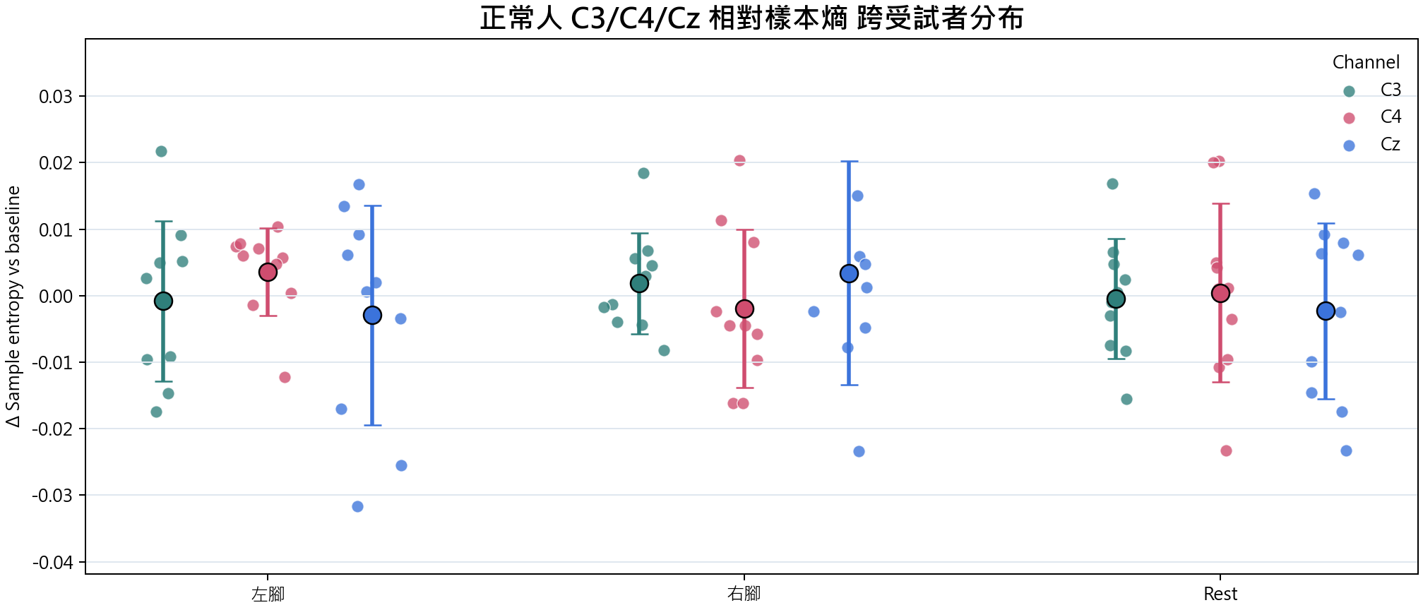 相對樣本熵 group overview