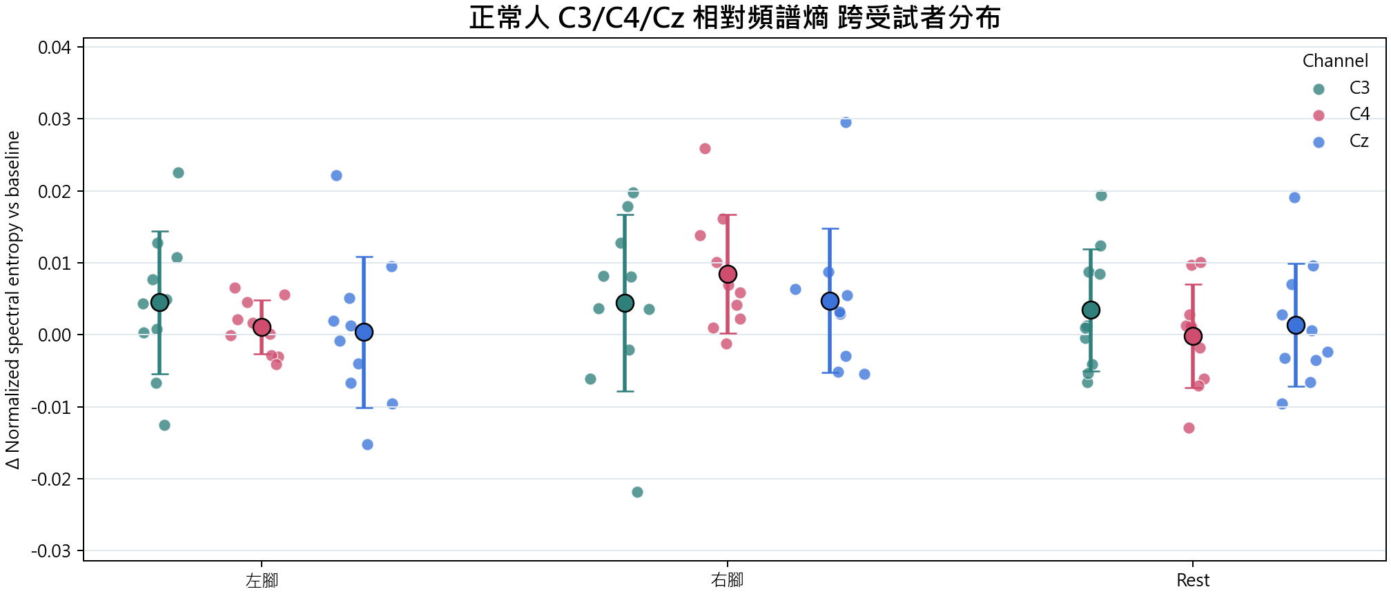 相對頻譜熵 group overview
