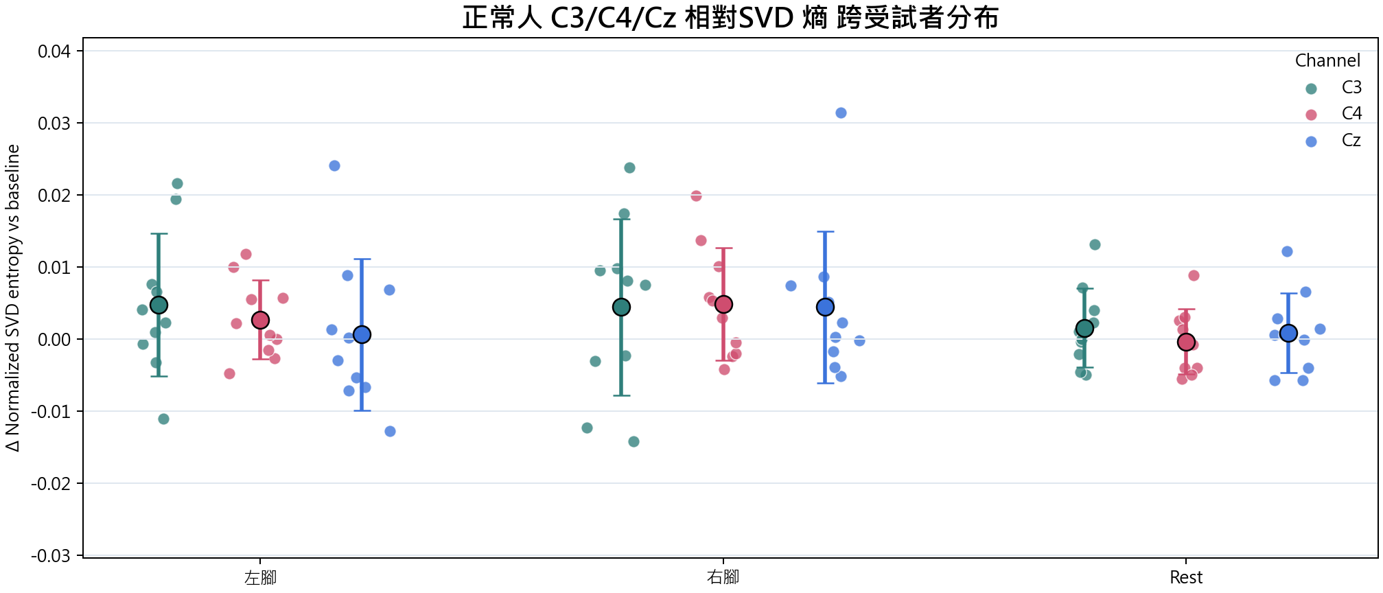 相對SVD 熵 group overview