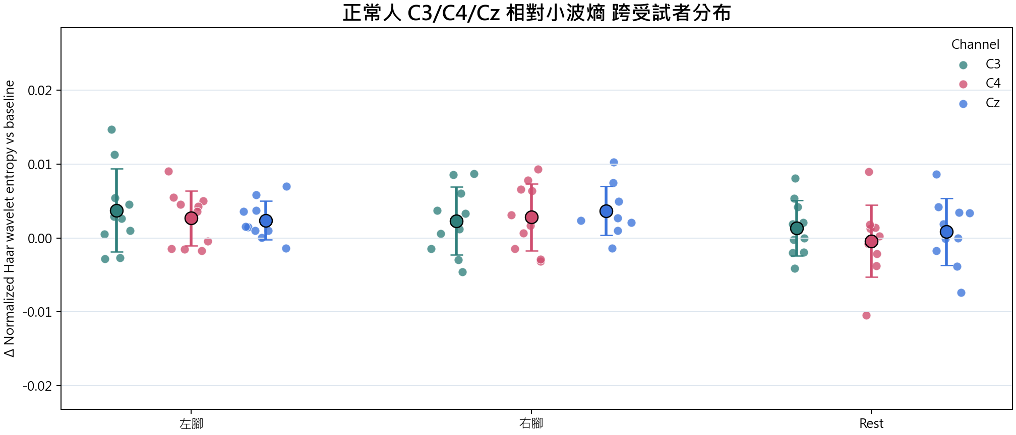 相對小波熵 group overview