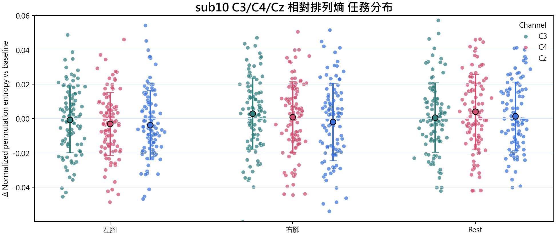 sub10 相對排列熵