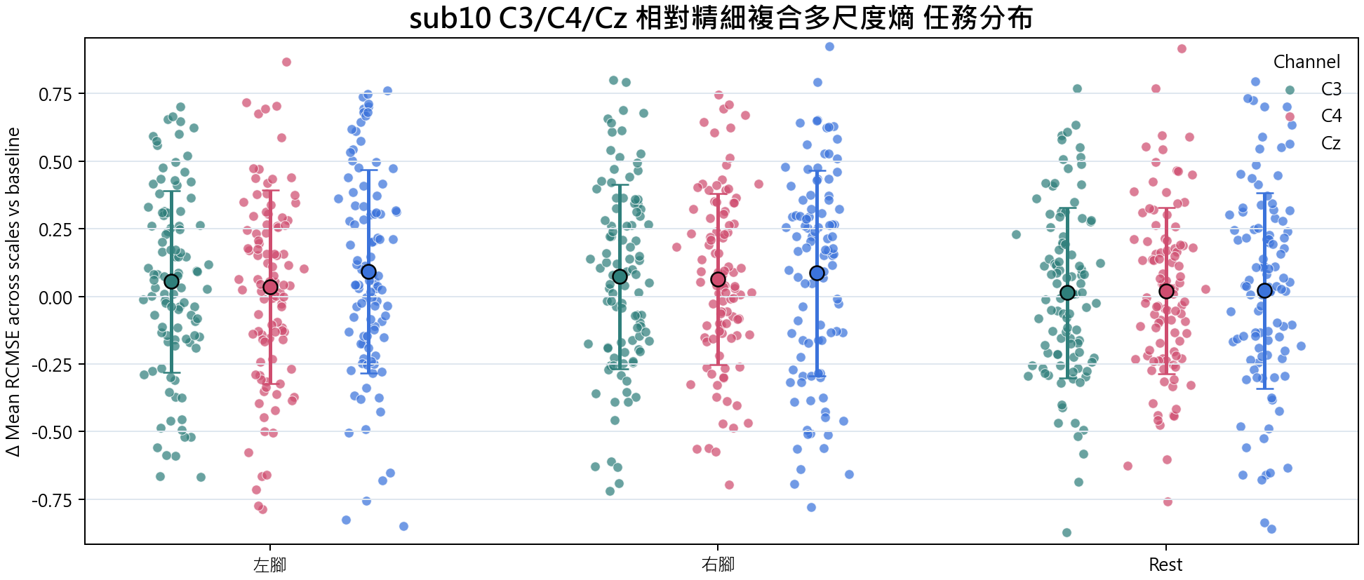 sub10 相對精細複合多尺度熵