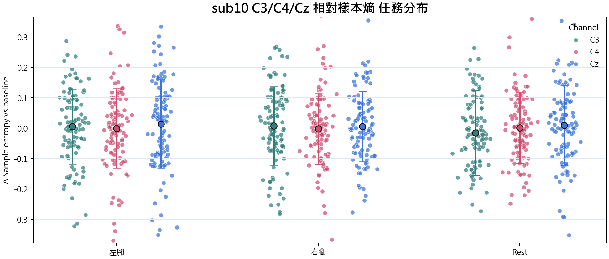 sub10 相對樣本熵