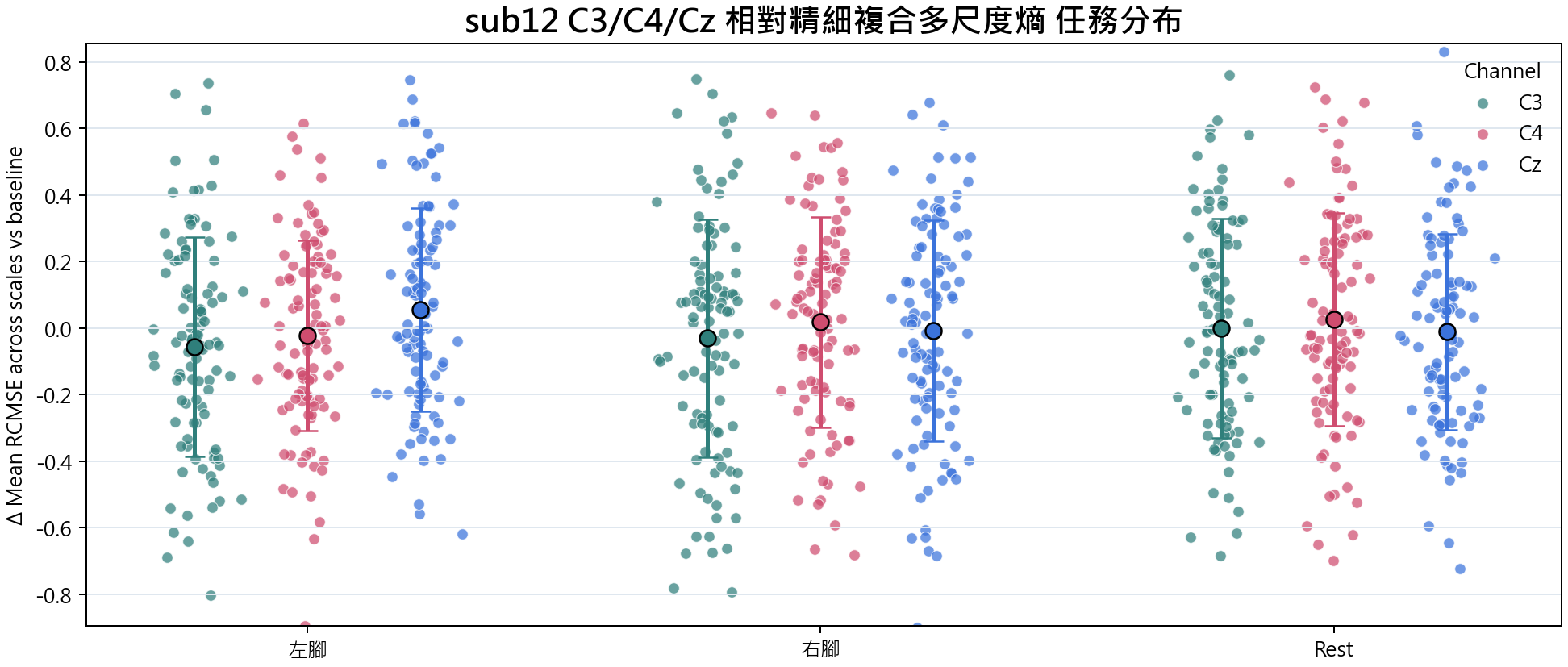 sub12 相對精細複合多尺度熵