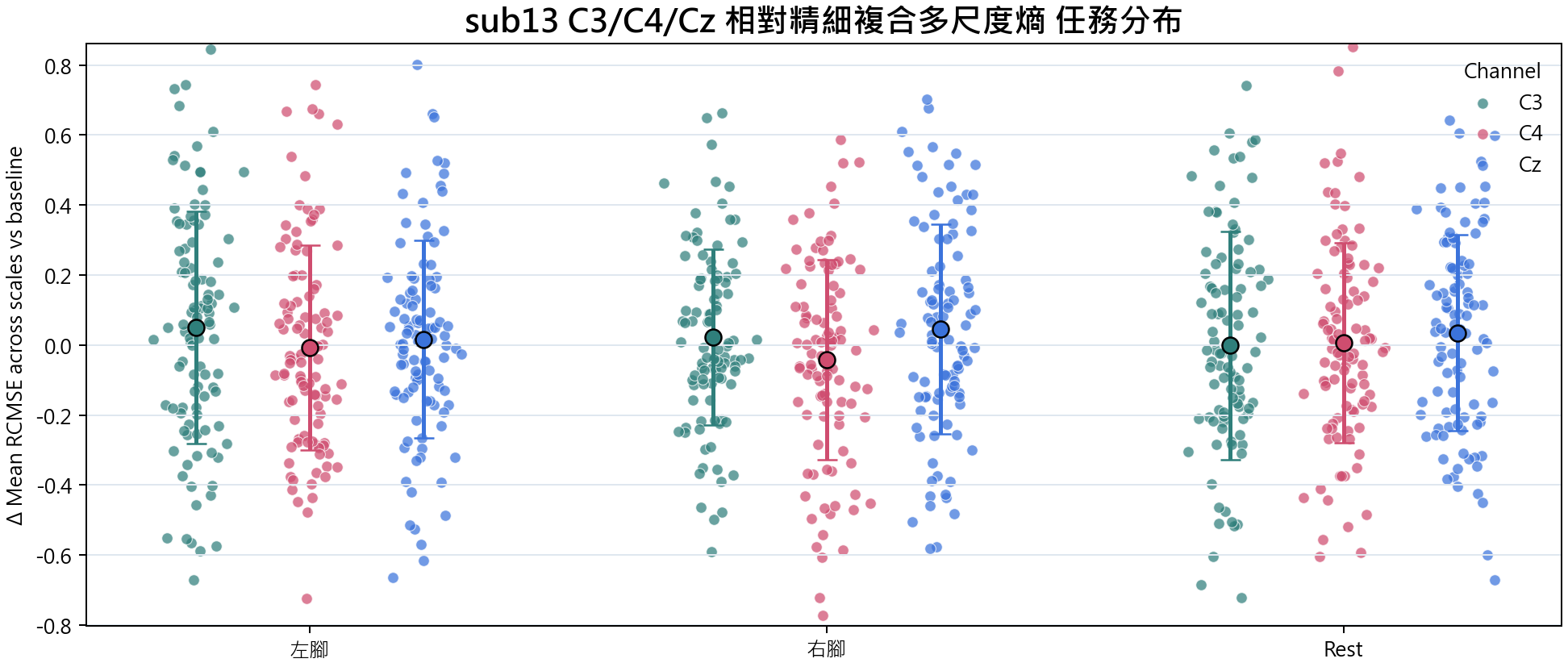 sub13 相對精細複合多尺度熵