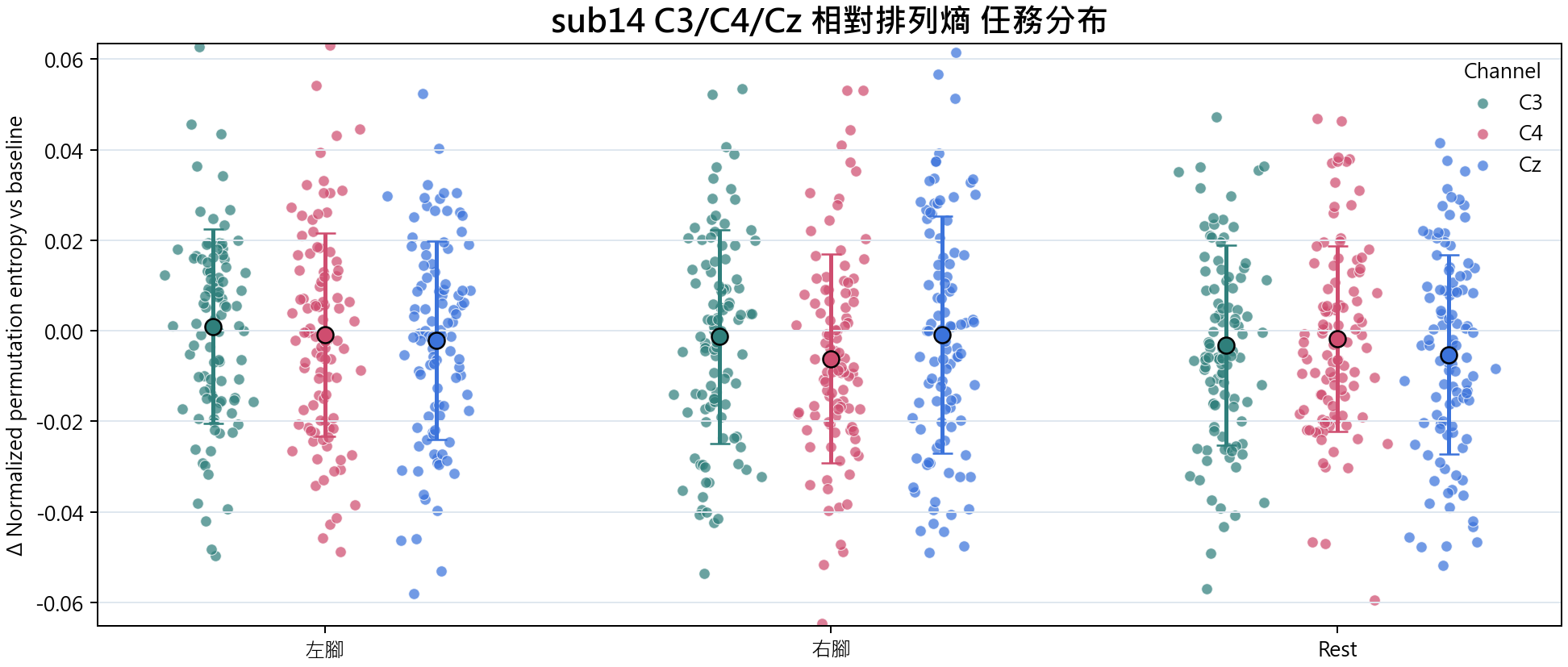 sub14 相對排列熵