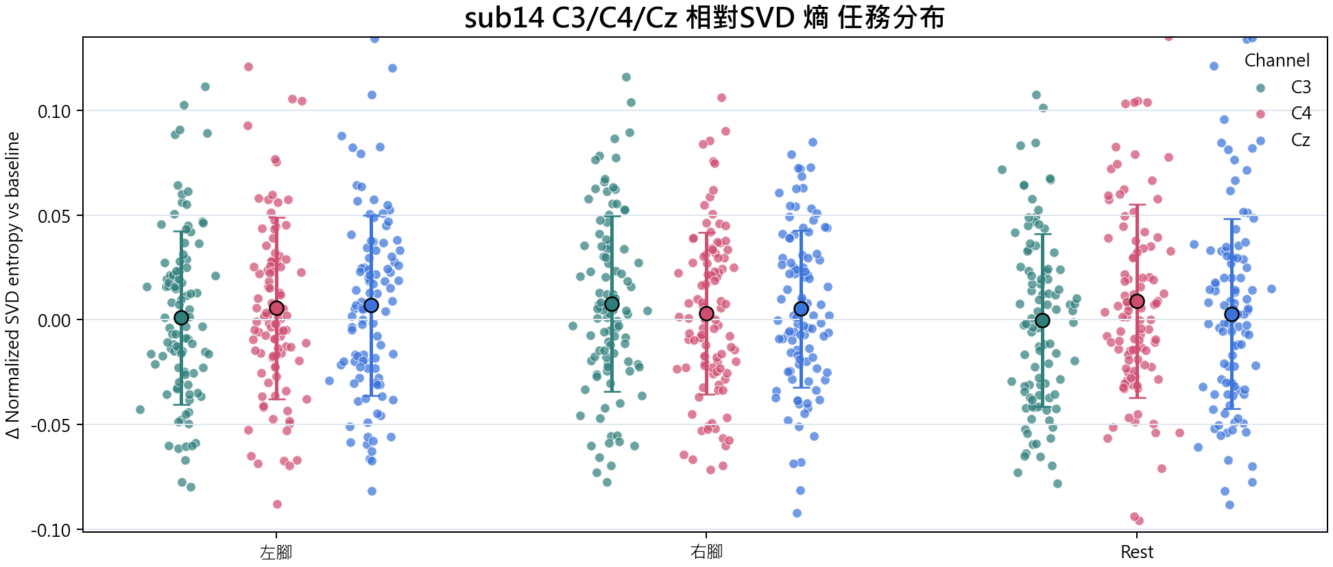 sub14 相對SVD 熵