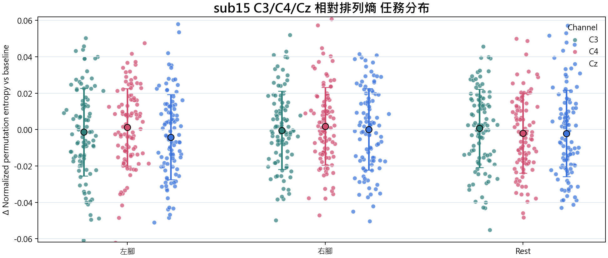 sub15 相對排列熵