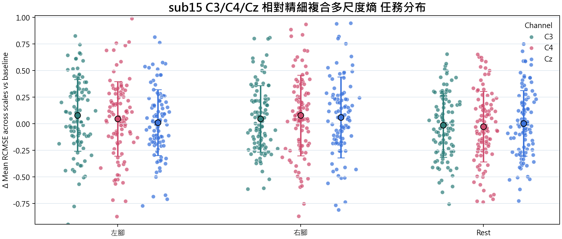sub15 相對精細複合多尺度熵