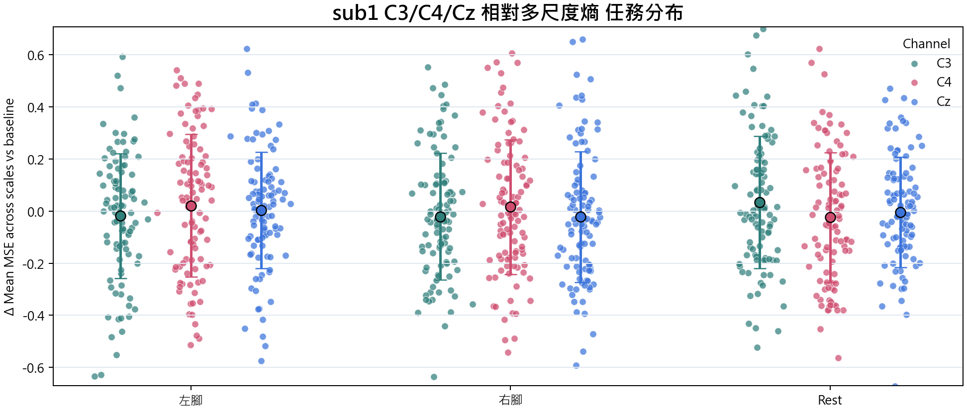 sub1 相對多尺度熵