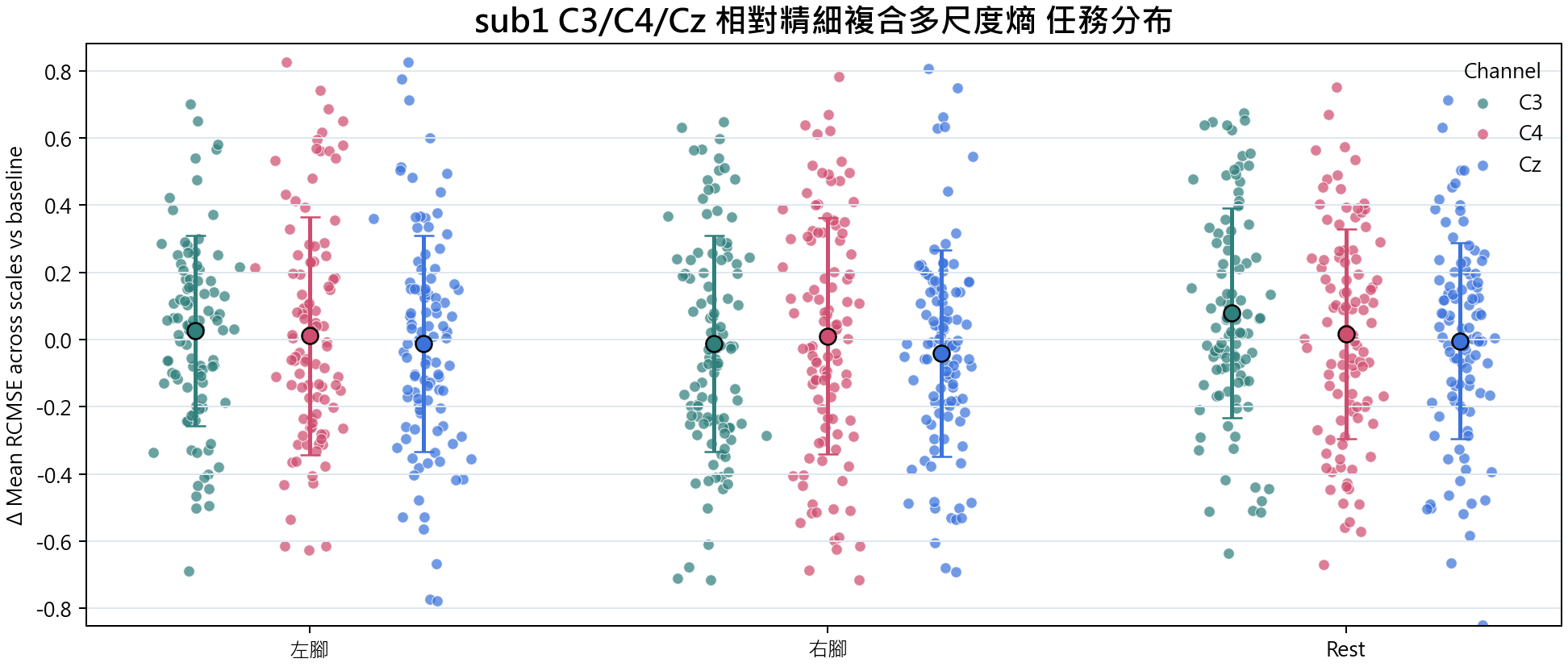 sub1 相對精細複合多尺度熵