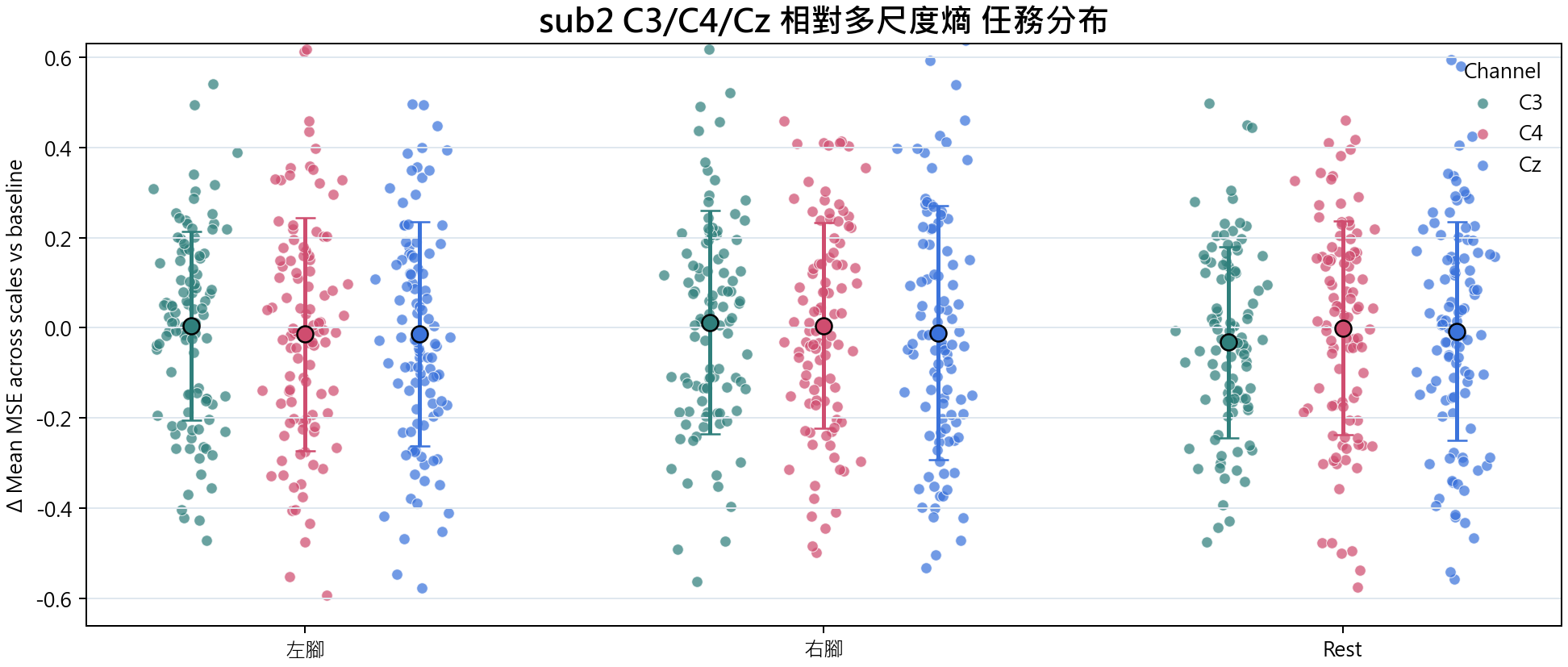 sub2 相對多尺度熵