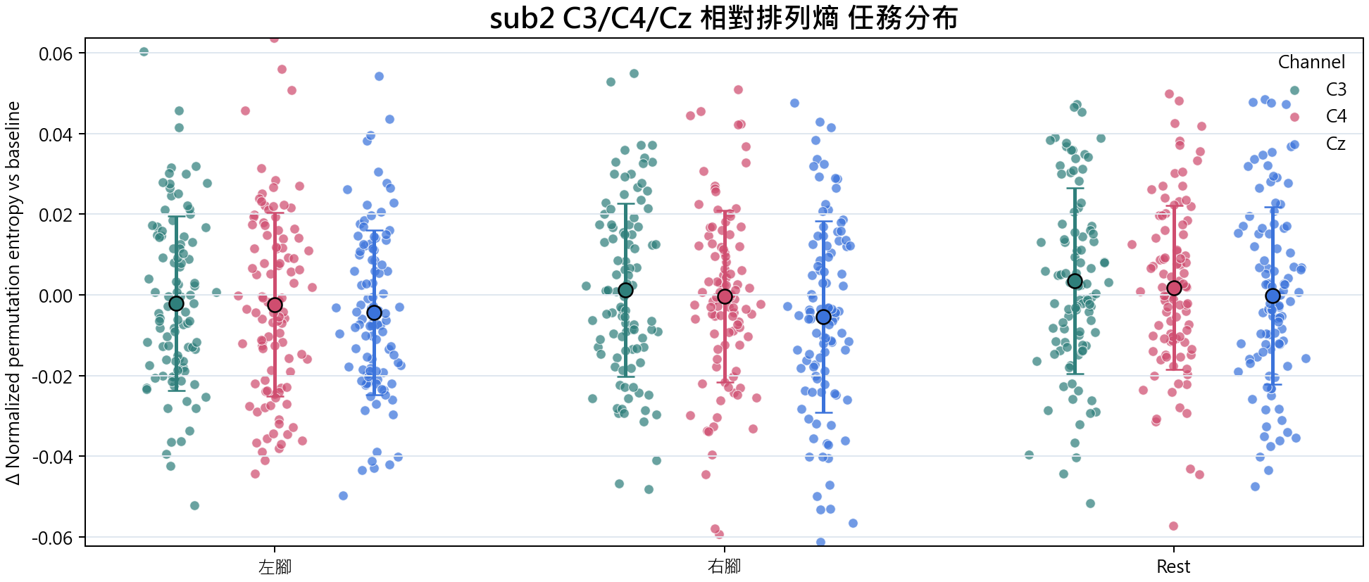 sub2 相對排列熵