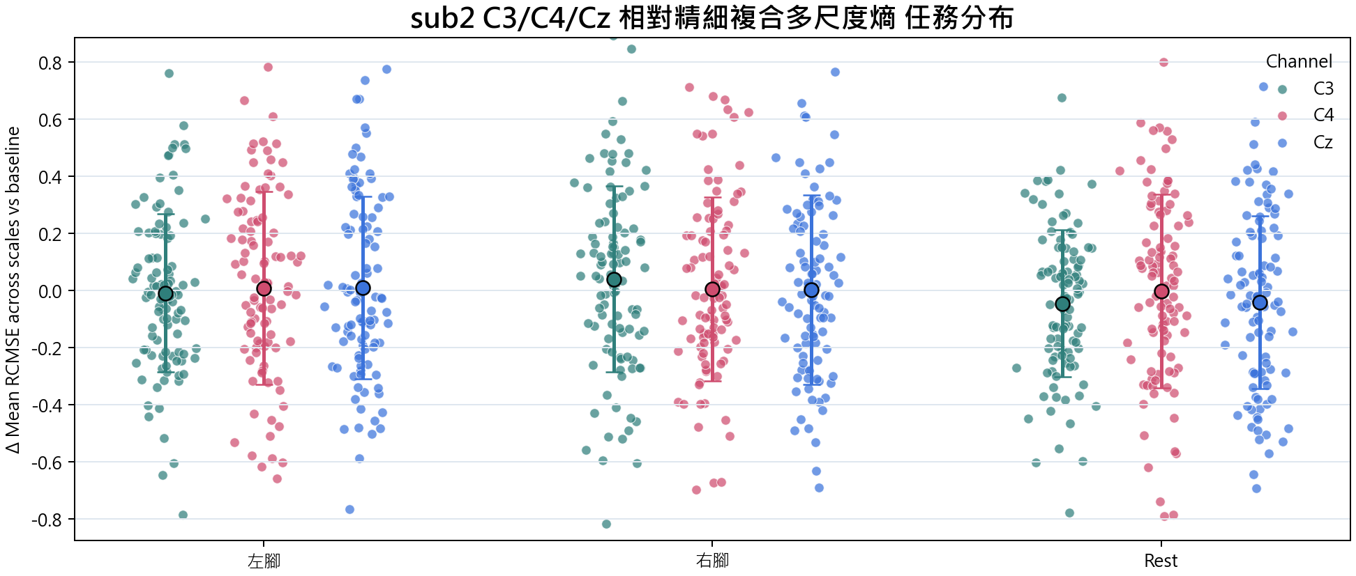 sub2 相對精細複合多尺度熵
