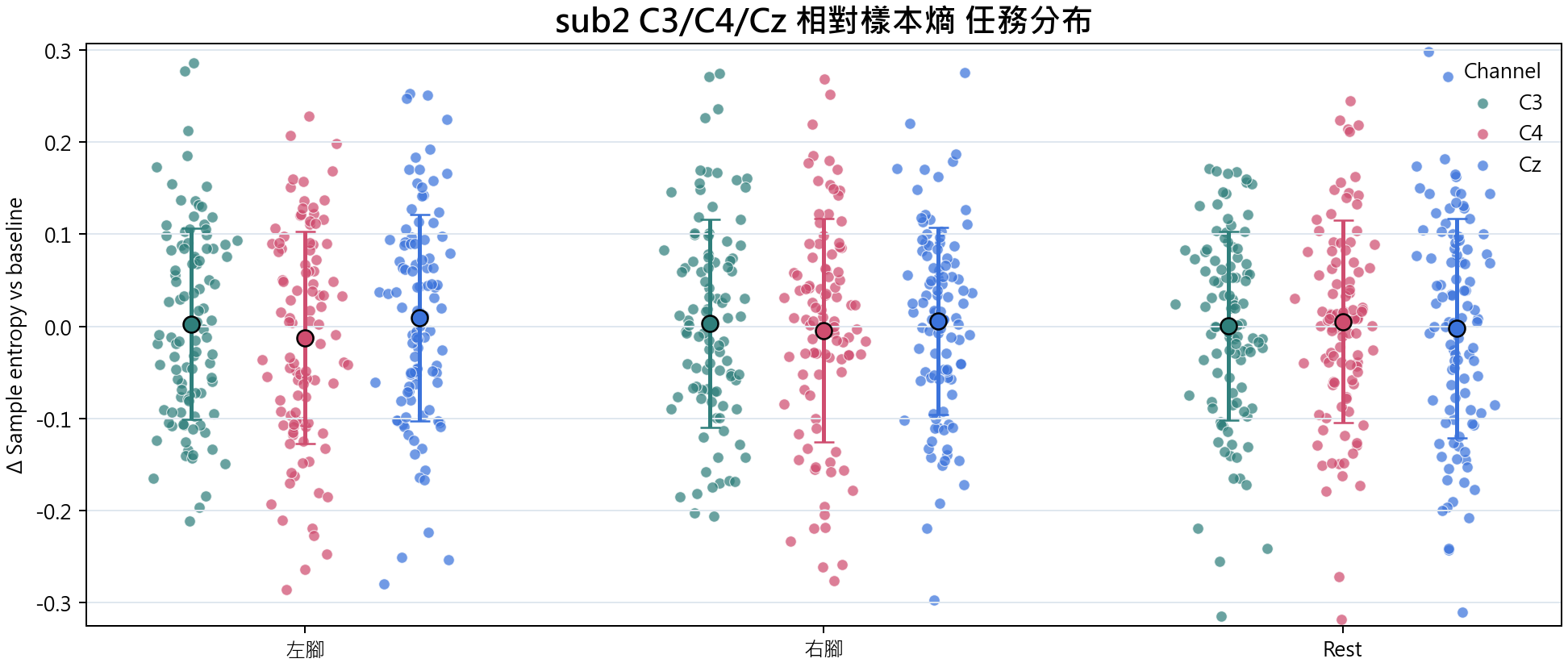 sub2 相對樣本熵