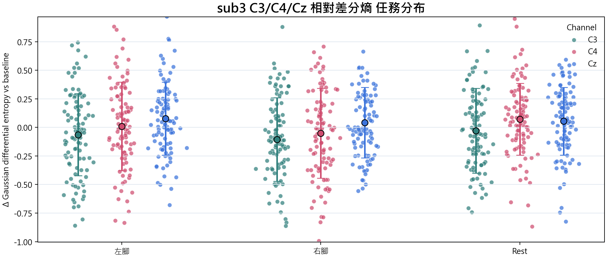 sub3 相對差分熵