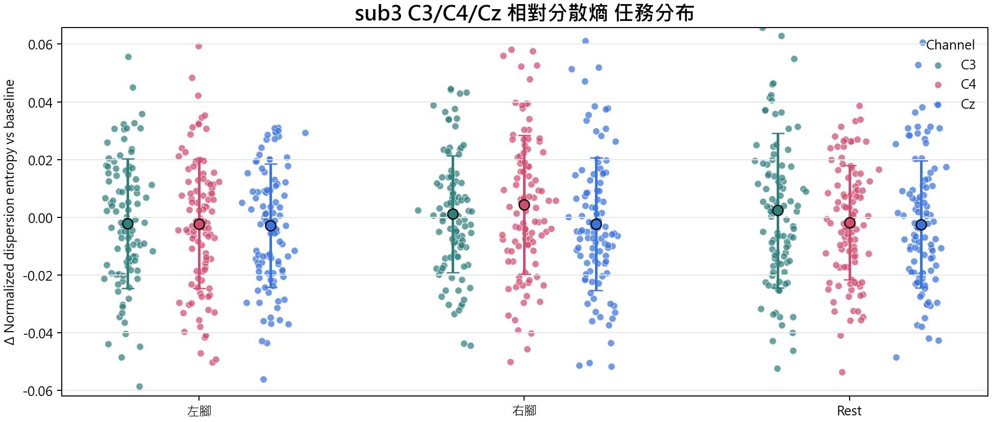 sub3 相對分散熵
