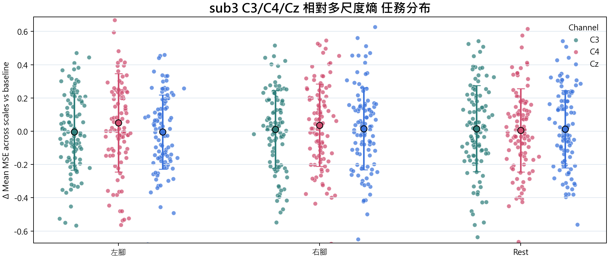 sub3 相對多尺度熵
