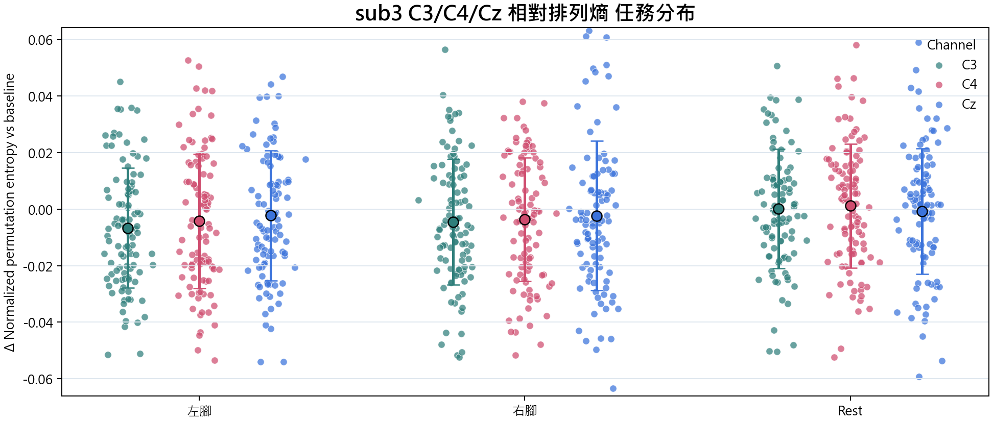sub3 相對排列熵