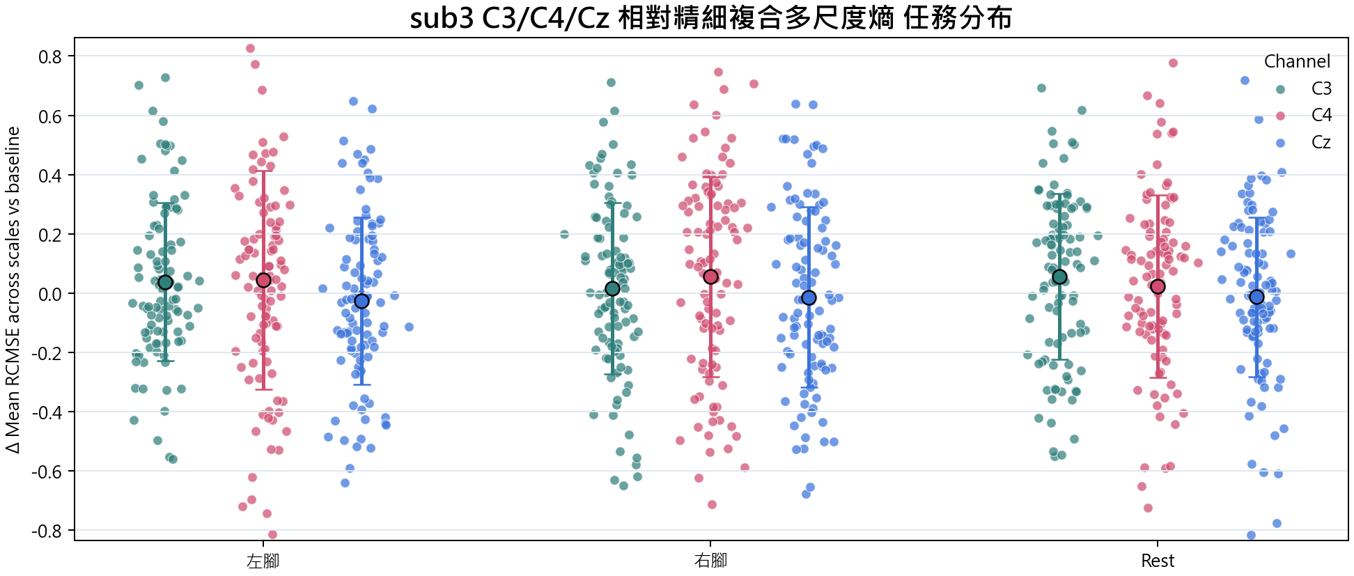 sub3 相對精細複合多尺度熵