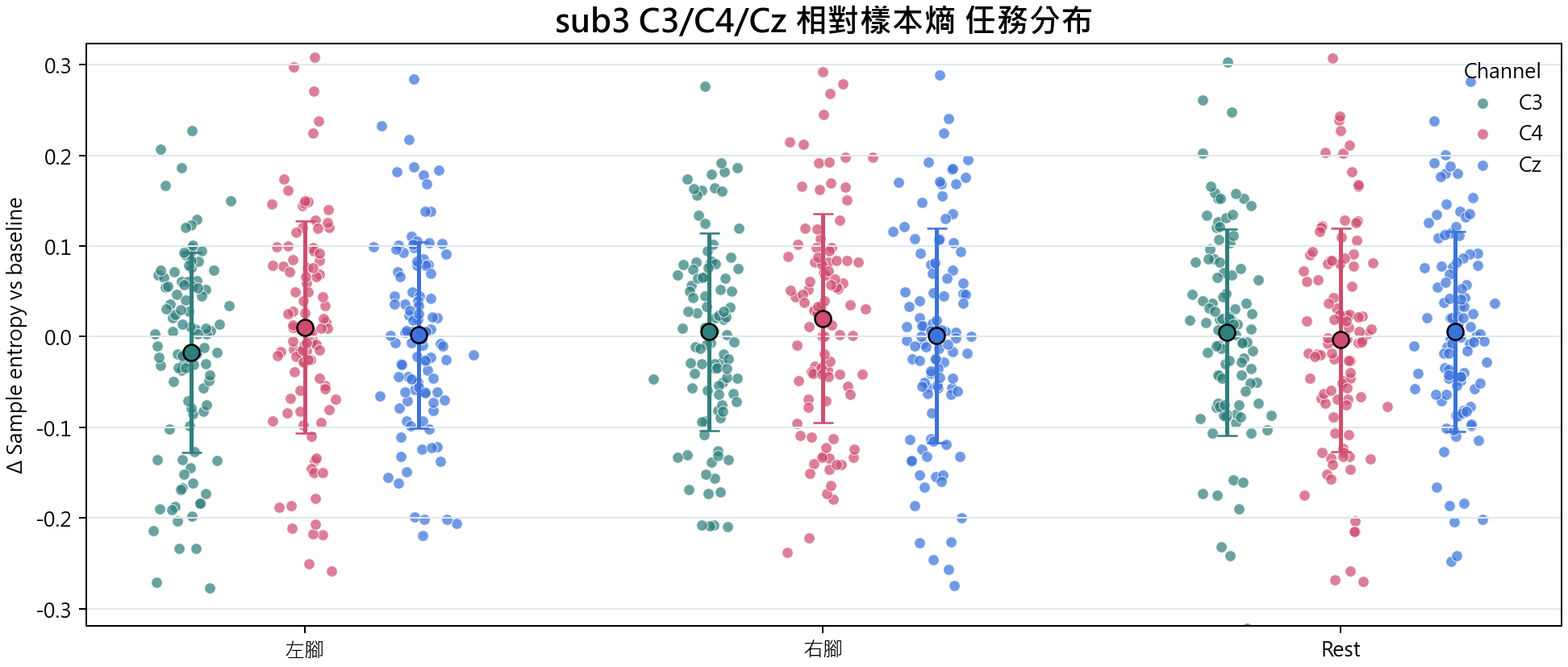 sub3 相對樣本熵