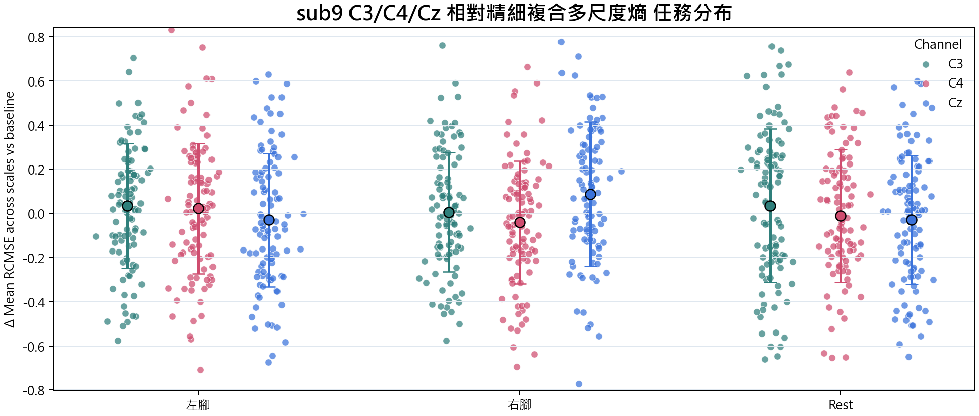 sub9 相對精細複合多尺度熵