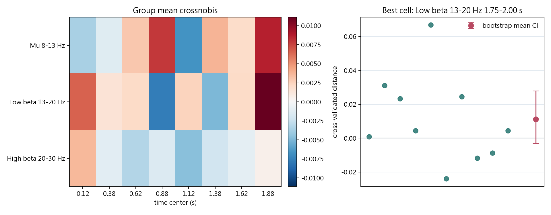 Crossnobis time-frequency pattern geometry