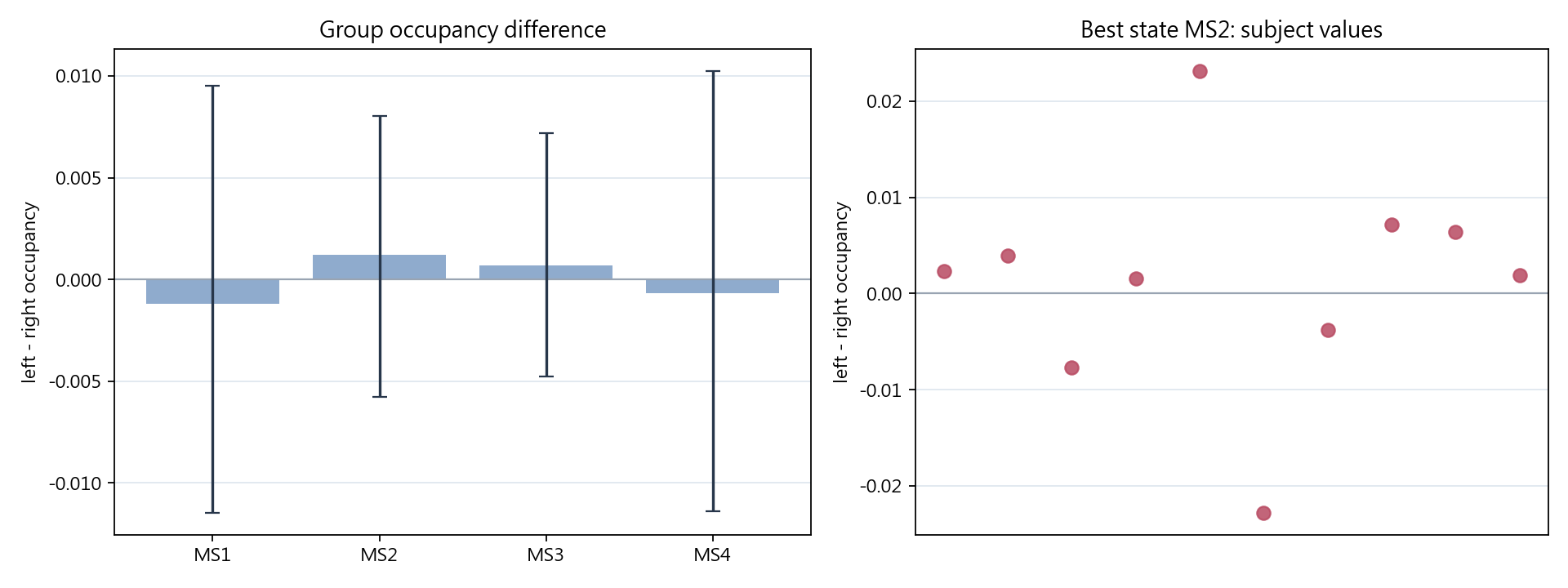 Microstate occupancy dynamics
