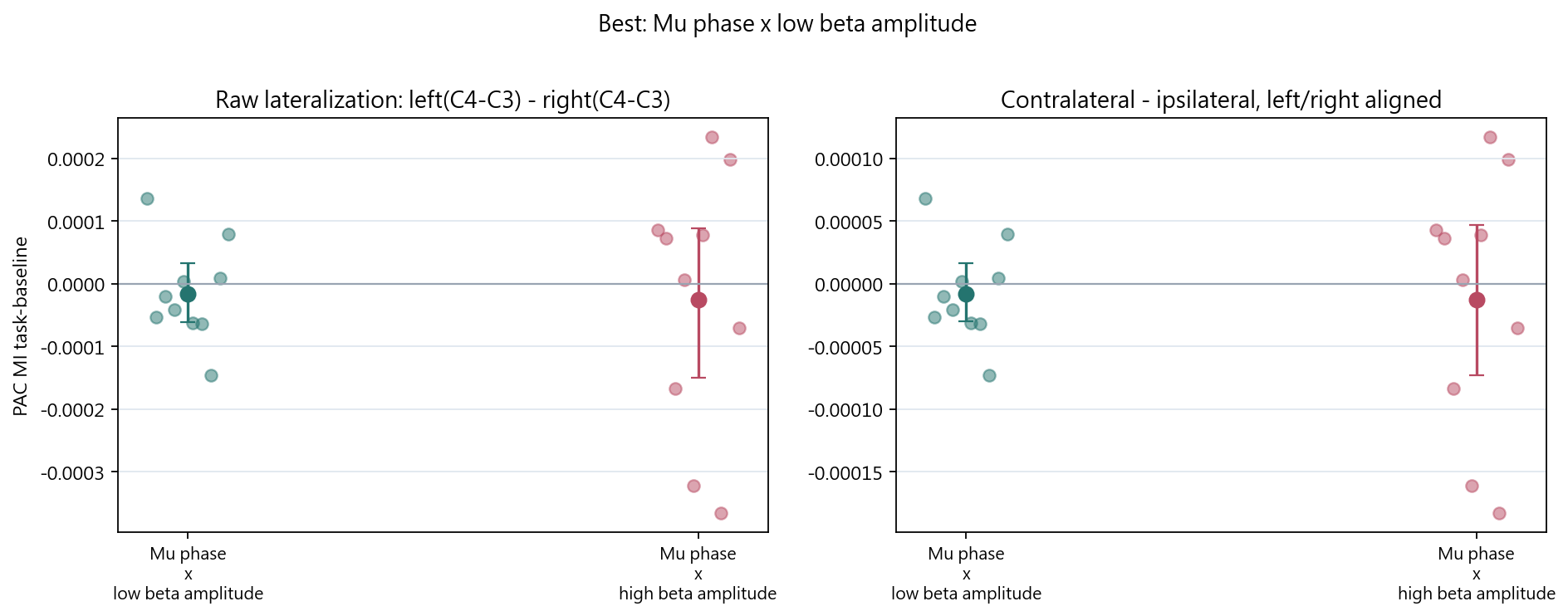 Mu-beta phase-amplitude coupling lateralization