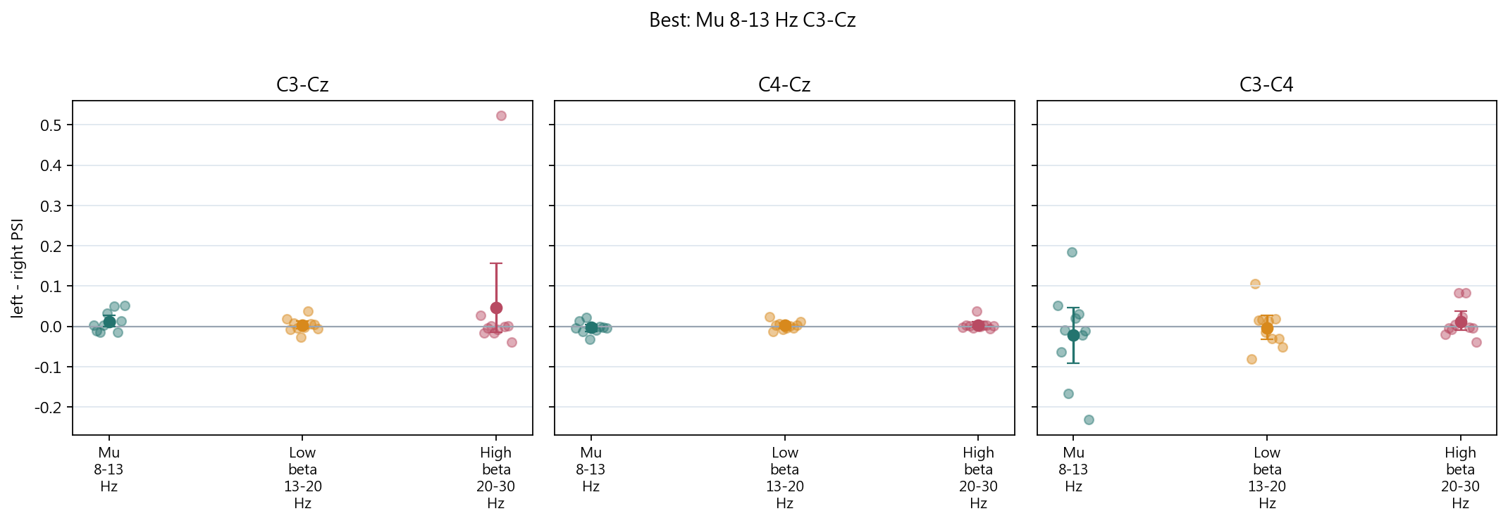 Phase Slope Index directionality
