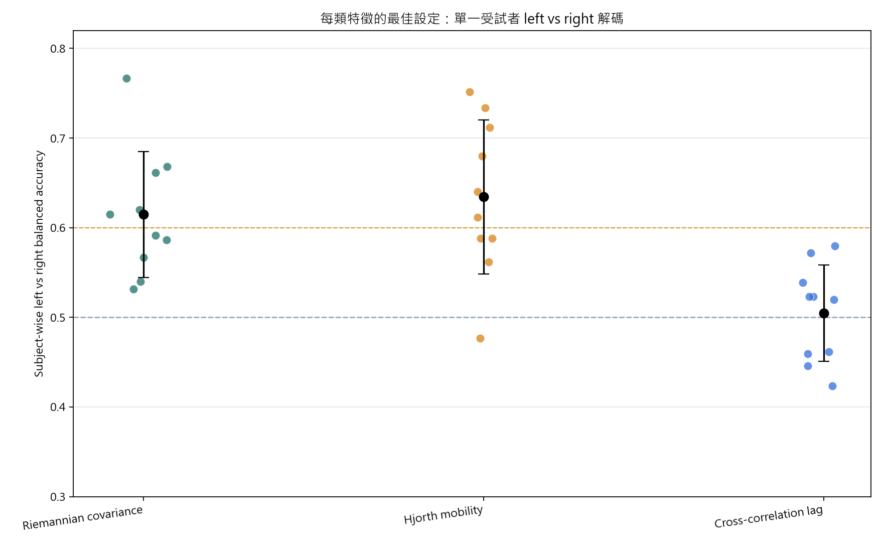 best family subject balanced accuracy