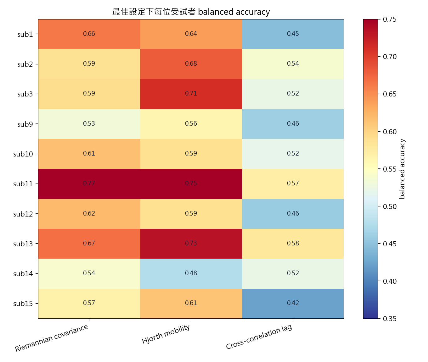 best family subject heatmap