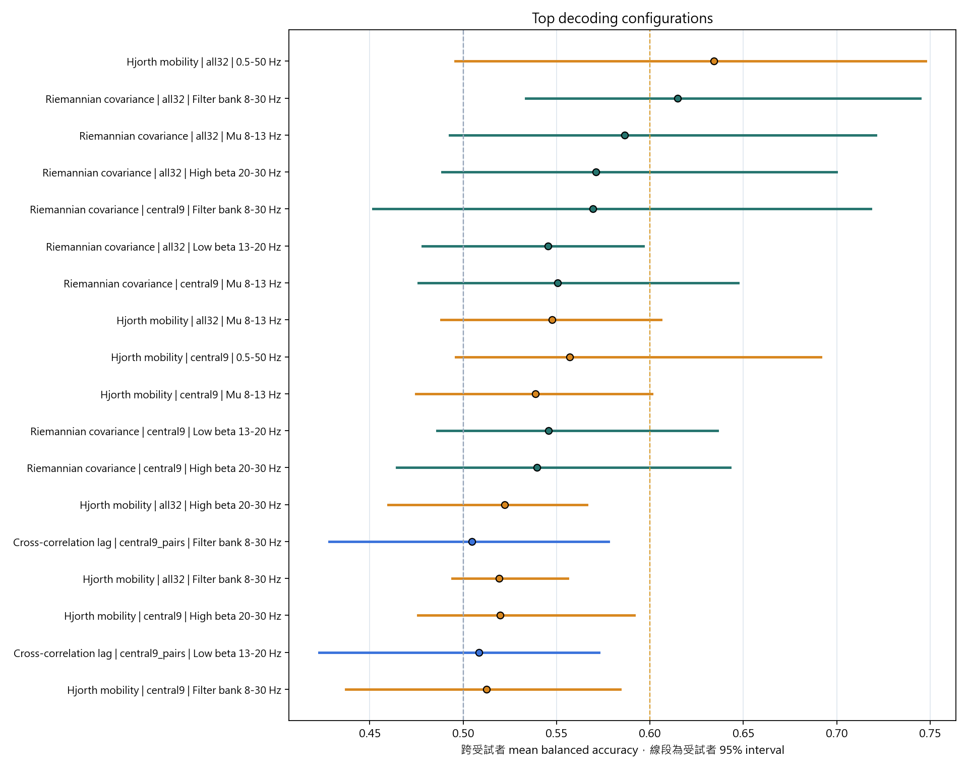 top configs balanced accuracy