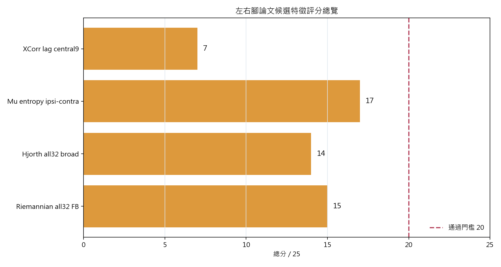 candidate score summary
