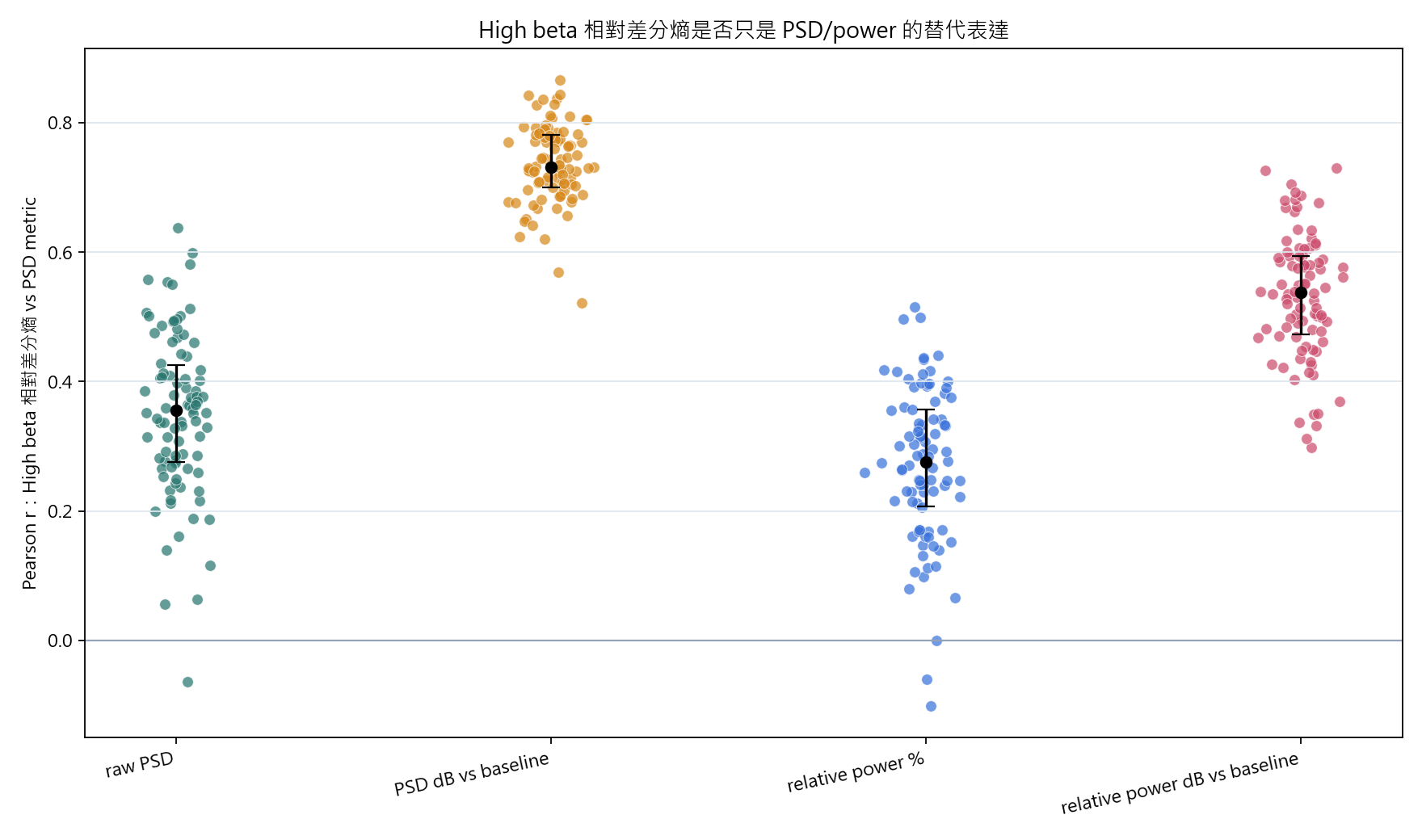 High beta differential entropy PSD correlation