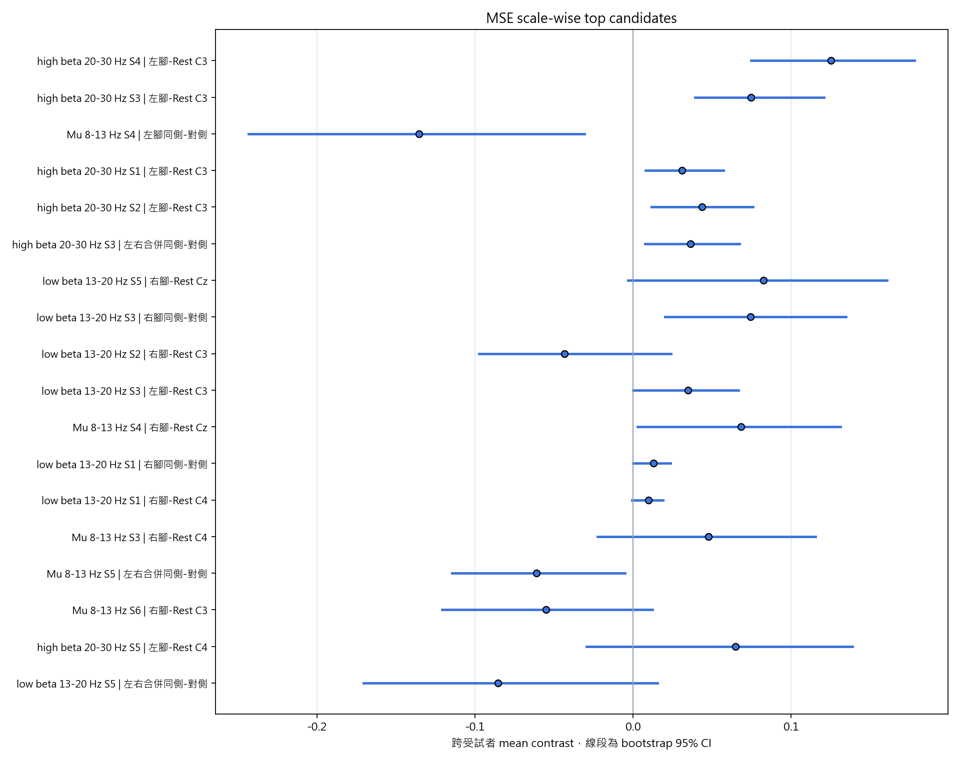 MSE scale-wise top candidates