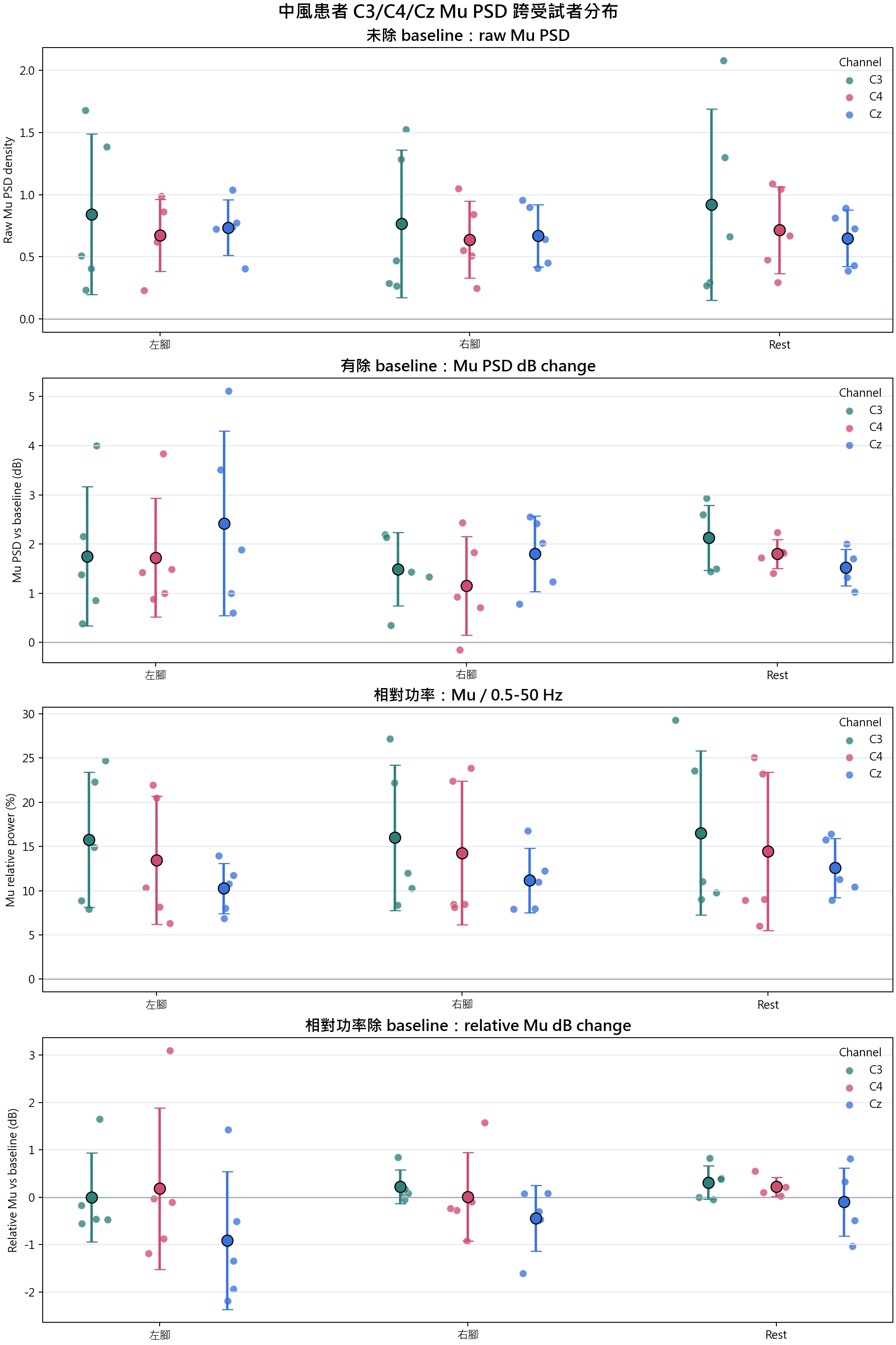 中風患者 group C3 C4 Cz Mu PSD overview