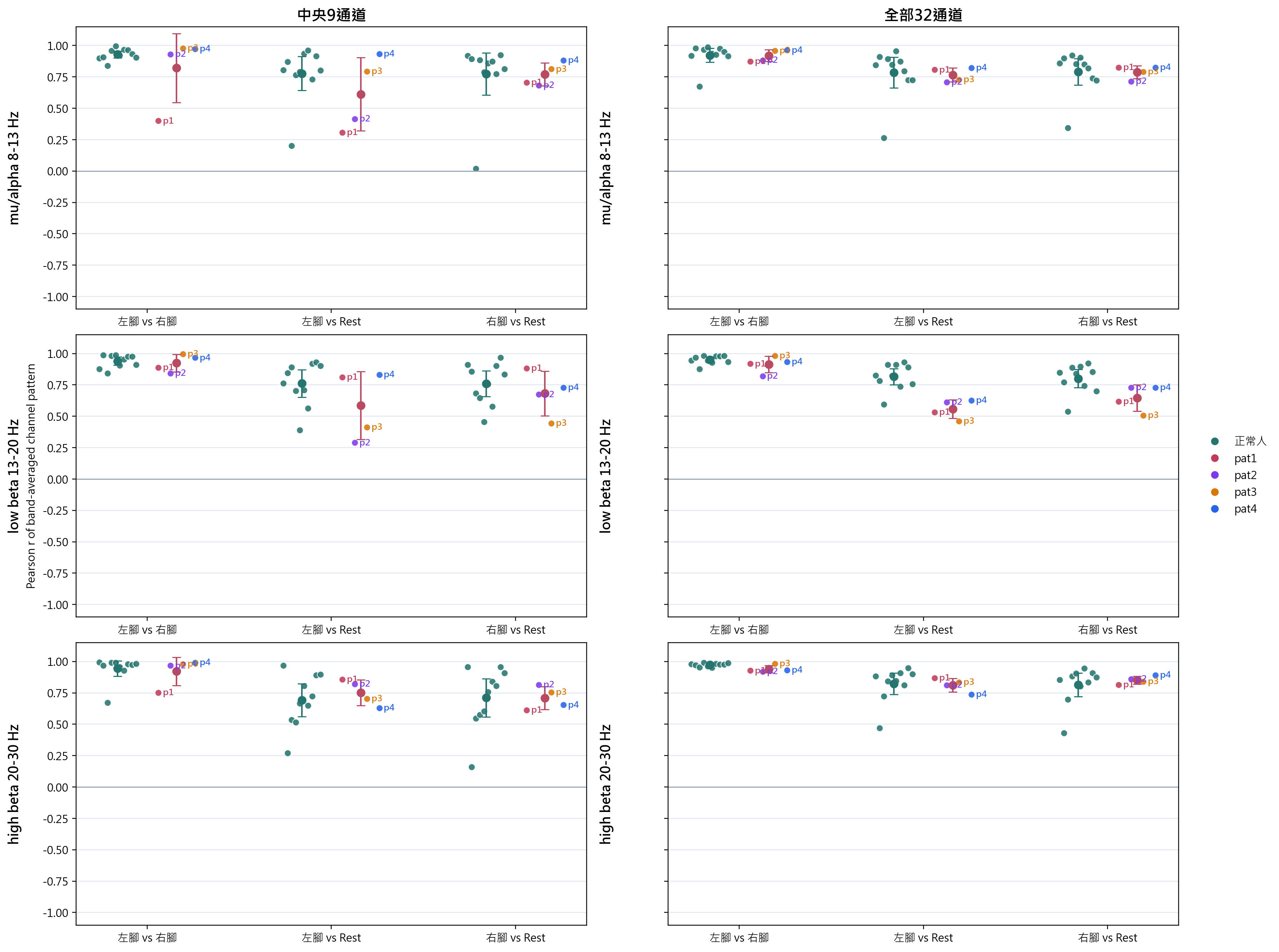 Band averaged correlations by pair