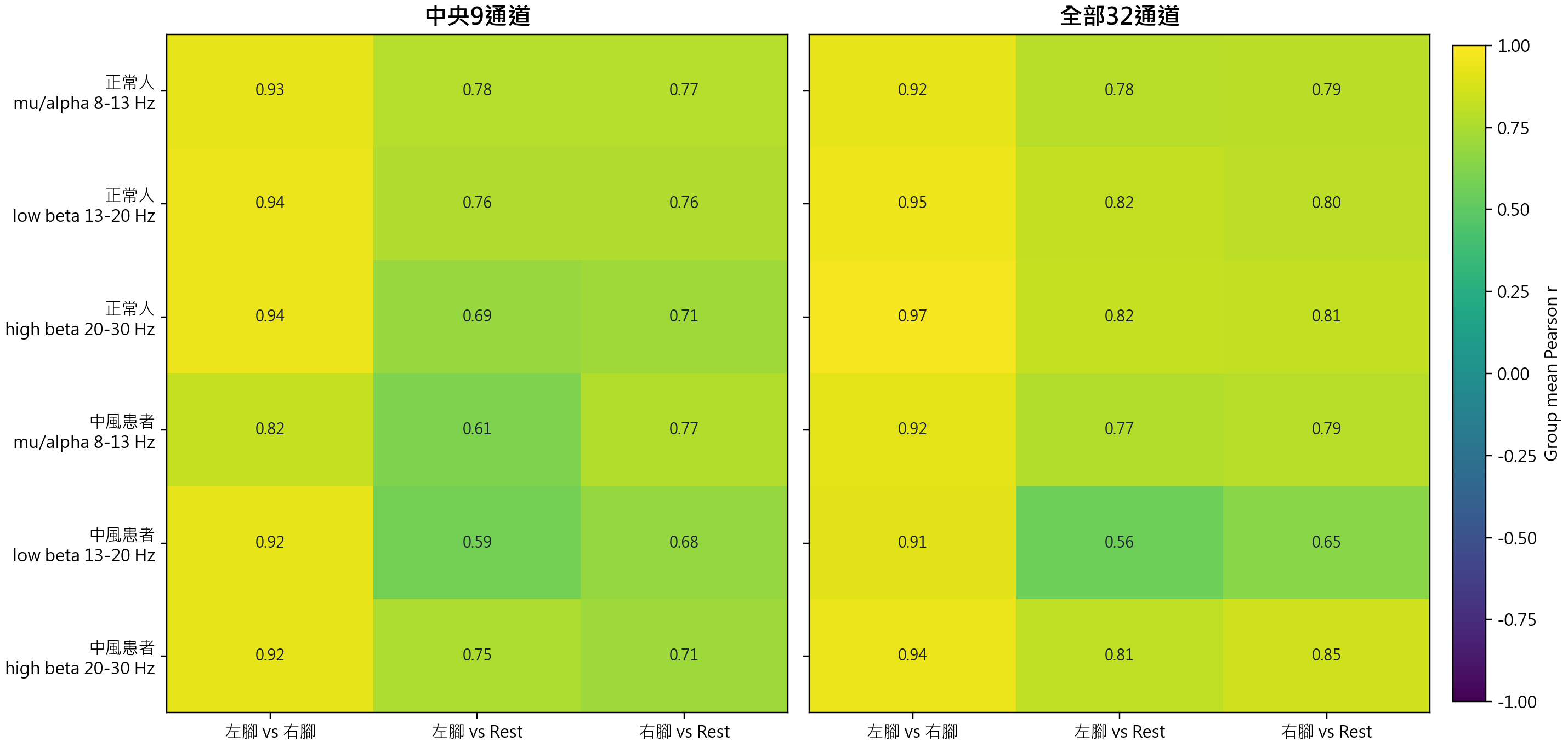 Group mean band pair correlation heatmap