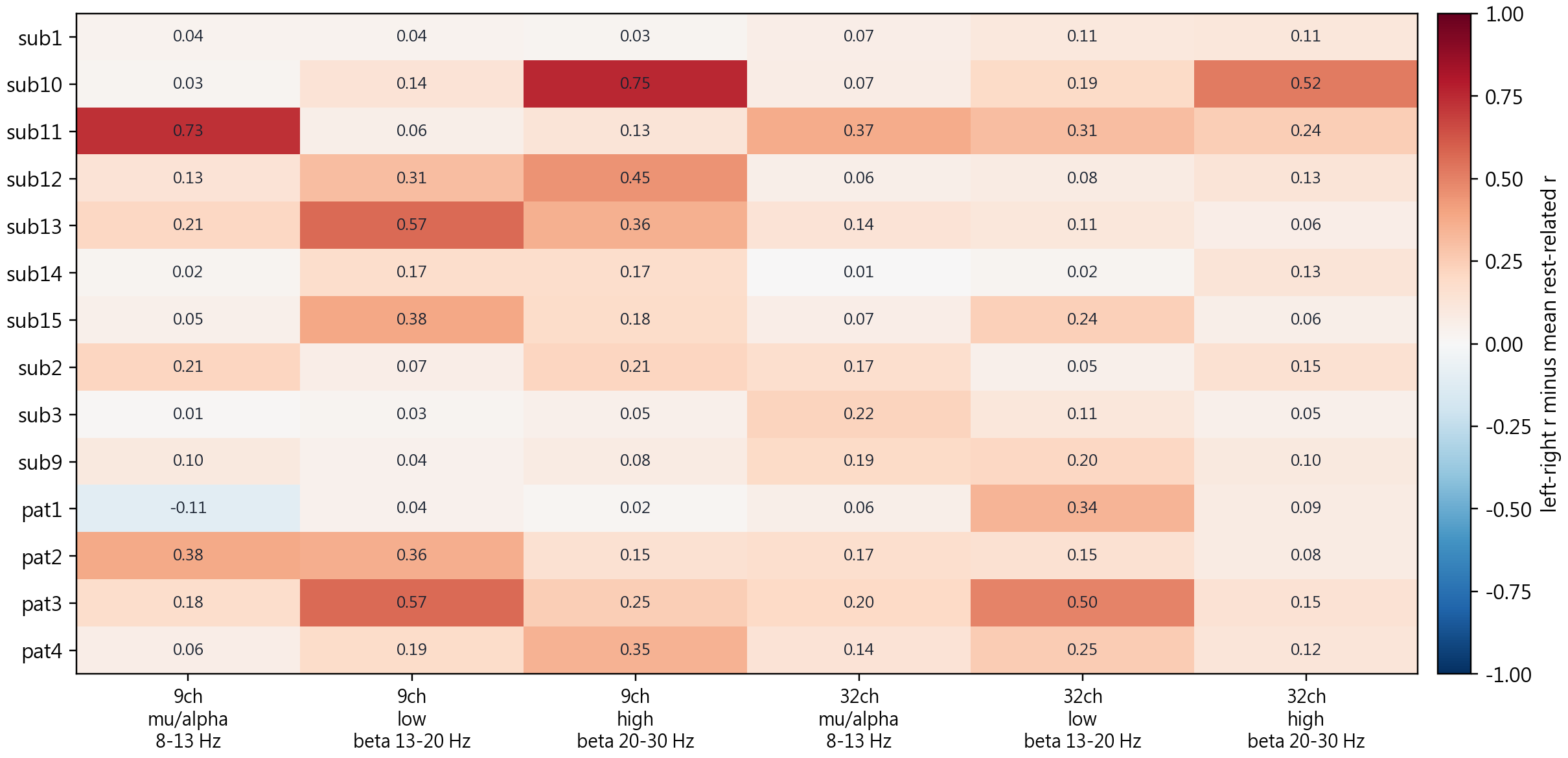 Subject band separation heatmap
