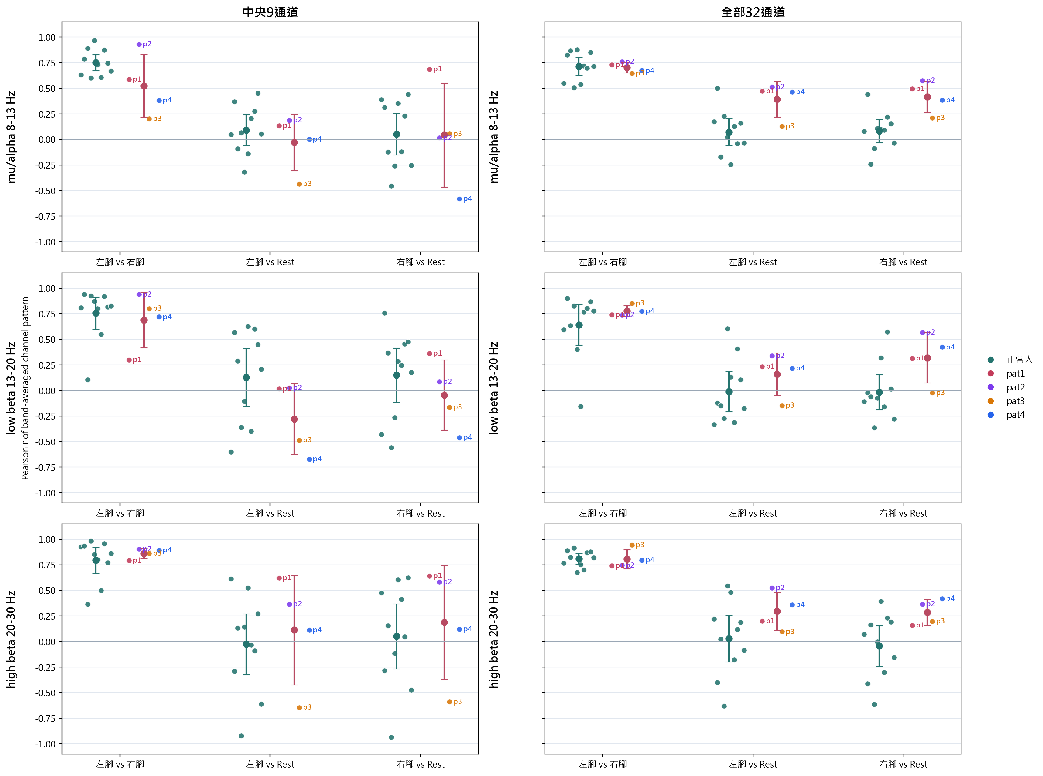 Band averaged correlations by pair
